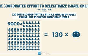 Israel revela milhares de postagens anti-Israel vindas através de Bot e Troll Networks com o objetivo de influenciar a política israelense